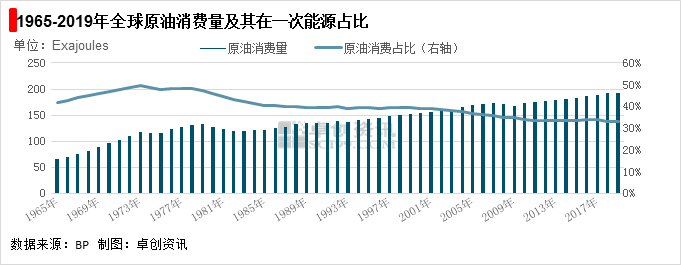 图1 1965-2019年全球原油消费量及其在一次能源占比.png